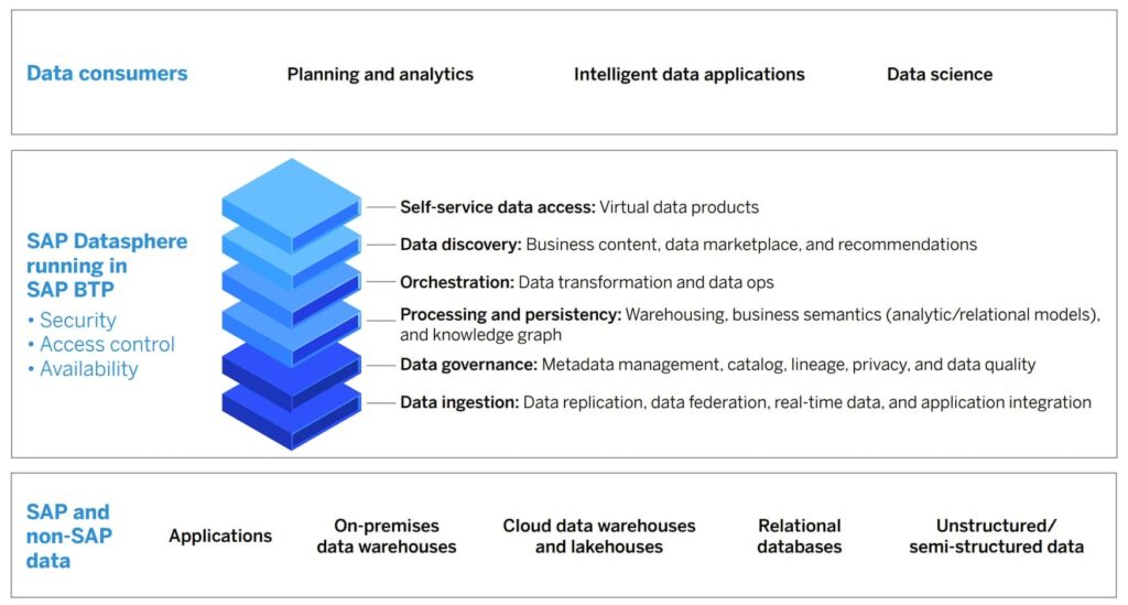 Afbeelding van SAP Data Science tools.