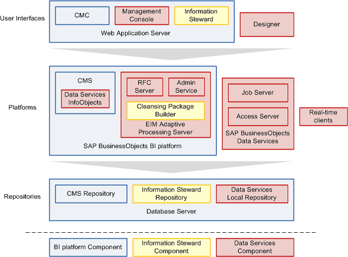 Schema van SAP Data Services.