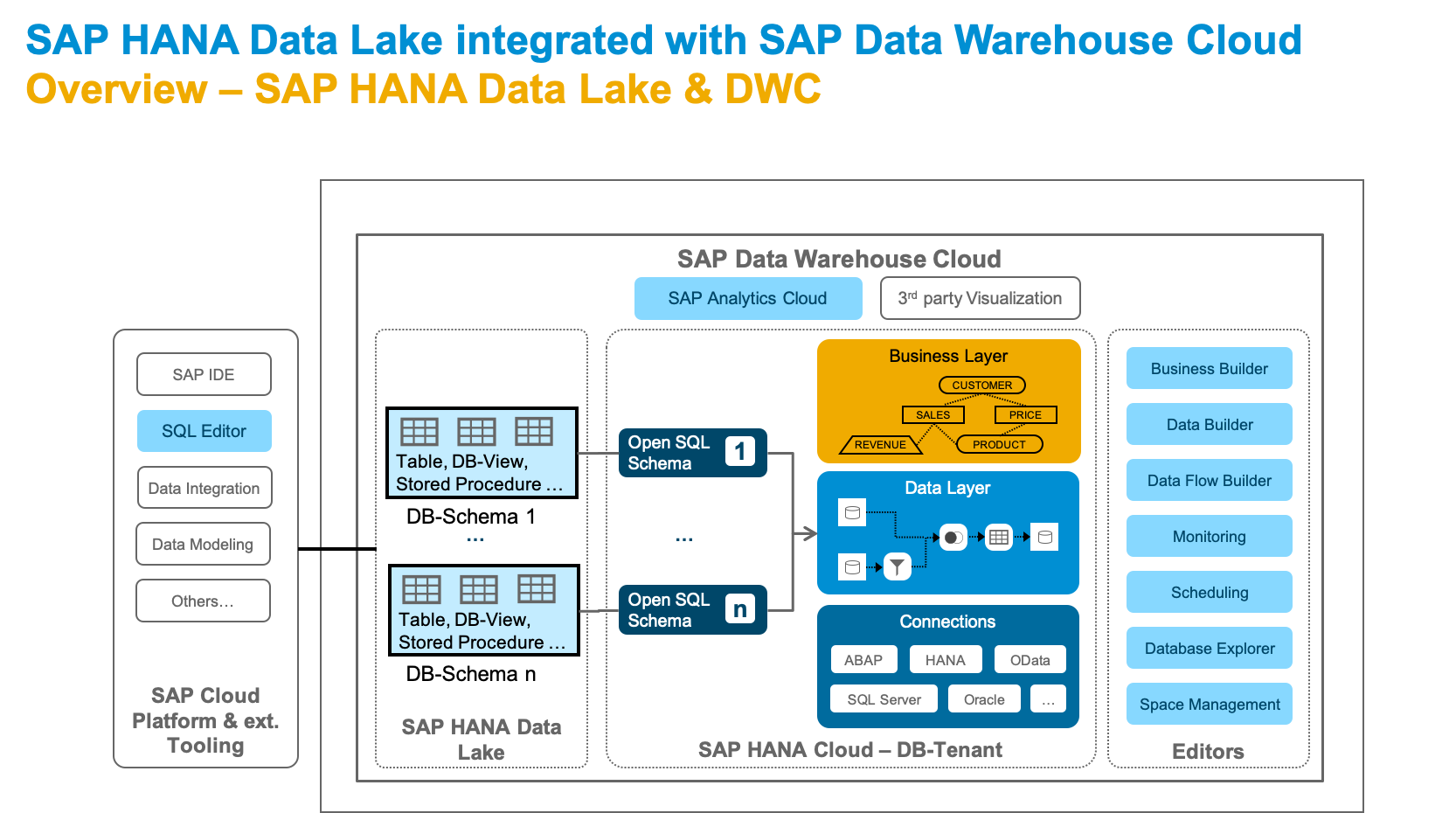 Screenshot van SAP Data Warehouse software.