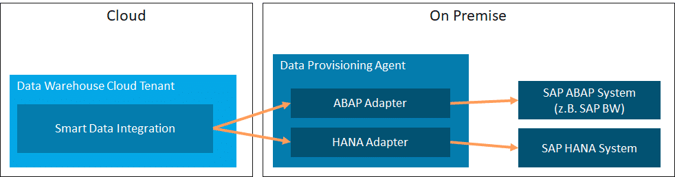 Schema van SAP Data Warehouse.