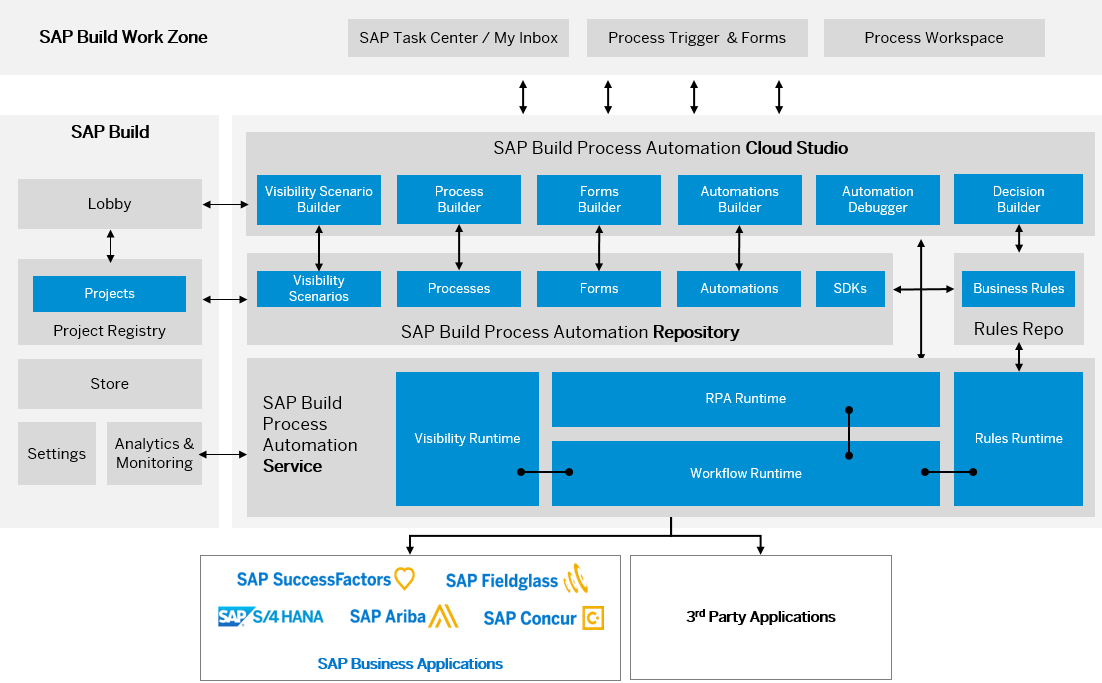 Afbeelding van SAP Enterprise Analytics tools.