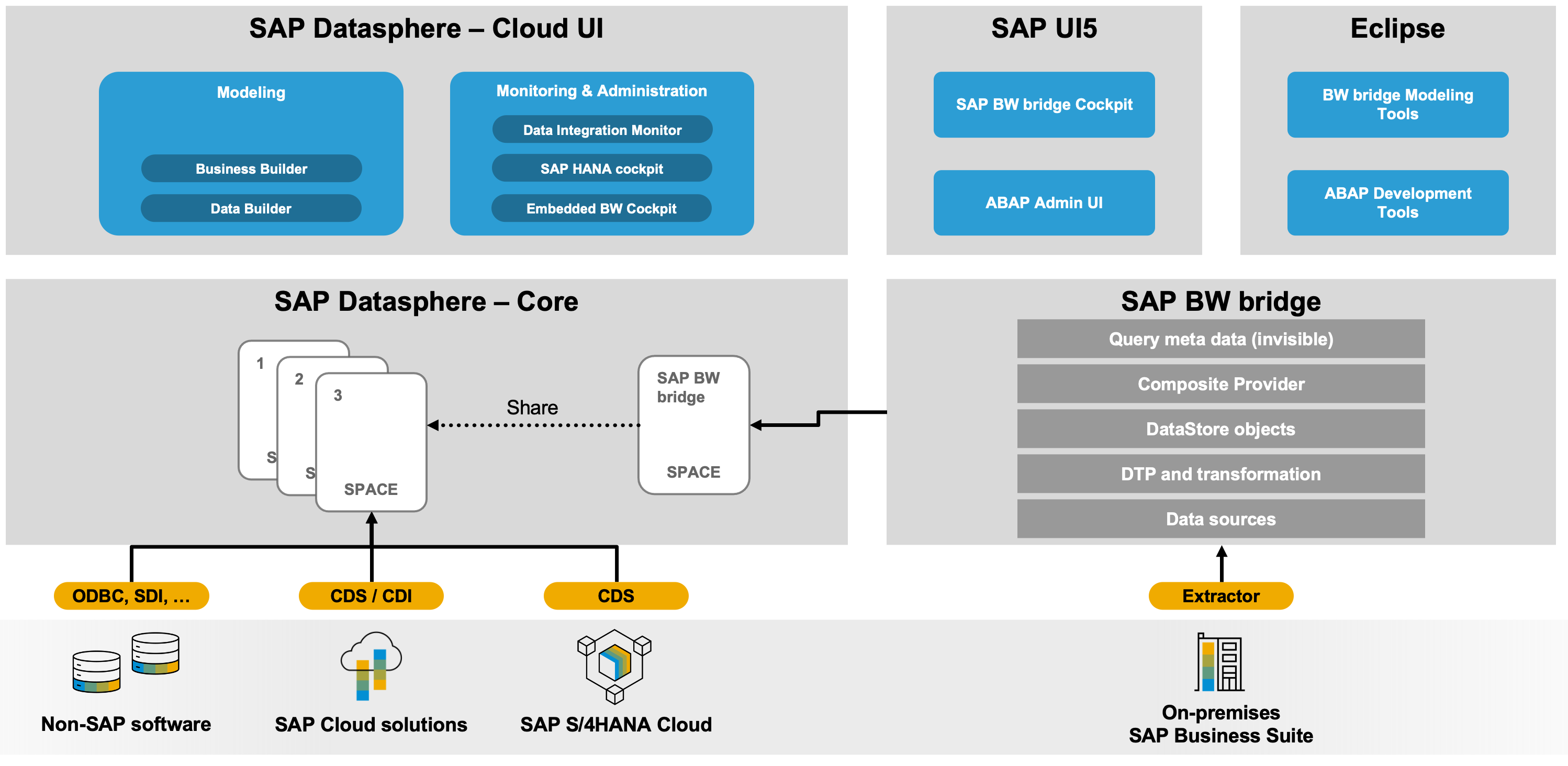 Screenshot van SAP Enterprise Data Management software.