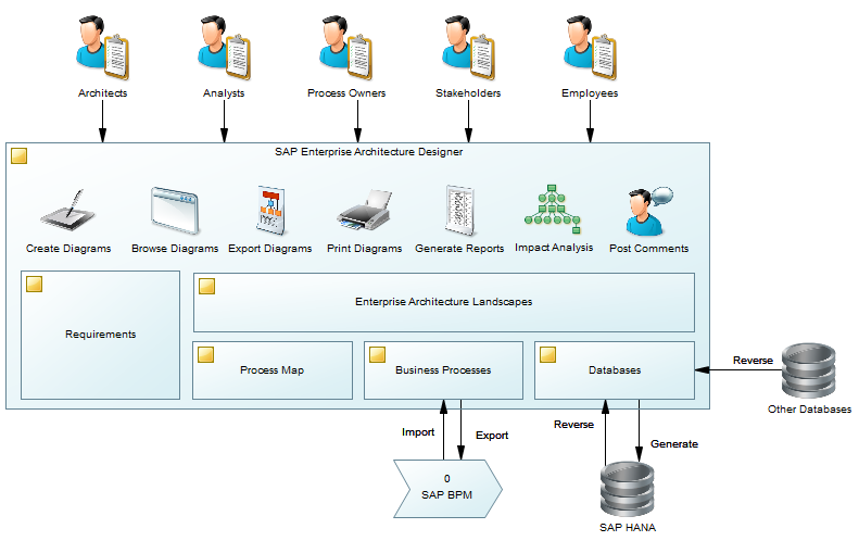 Schema van SAP Enterprise Data Management.