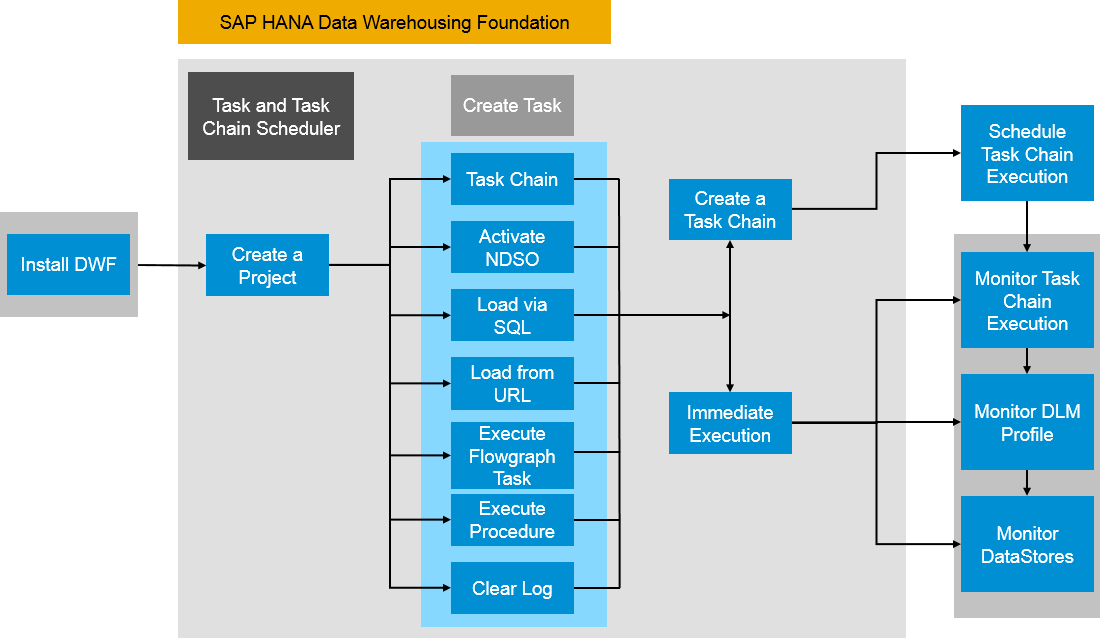 Screenshot van SAP HANA Data Warehousing software.