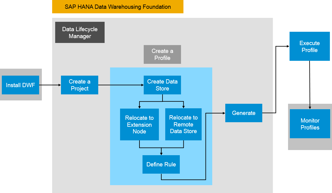 Afbeelding van SAP HANA Data Warehousing tools.