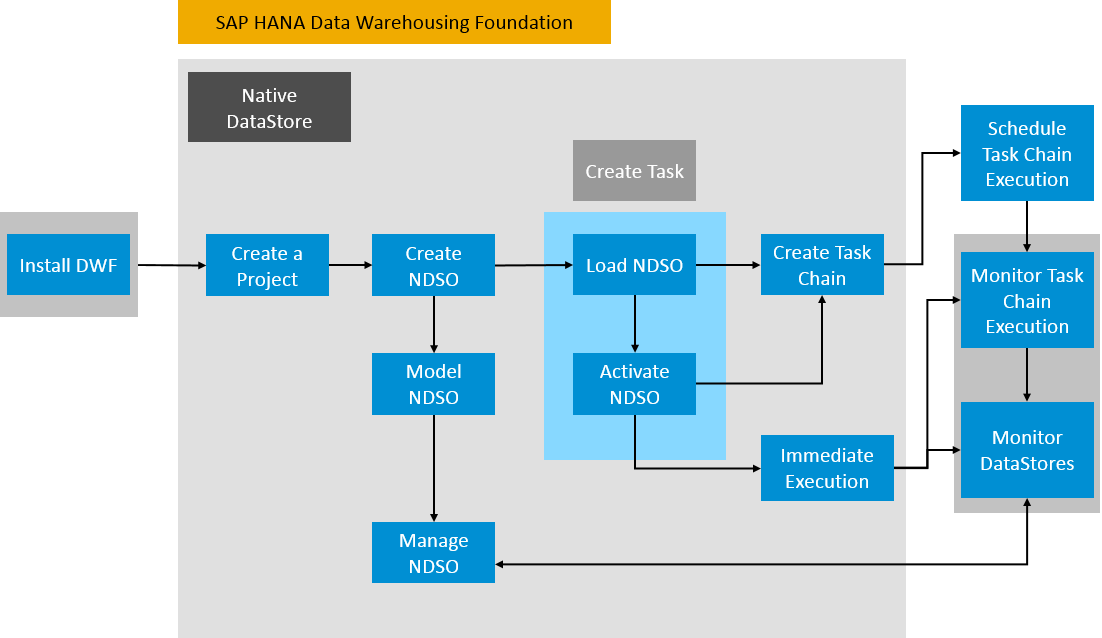 Schema van SAP HANA Data Warehousing.