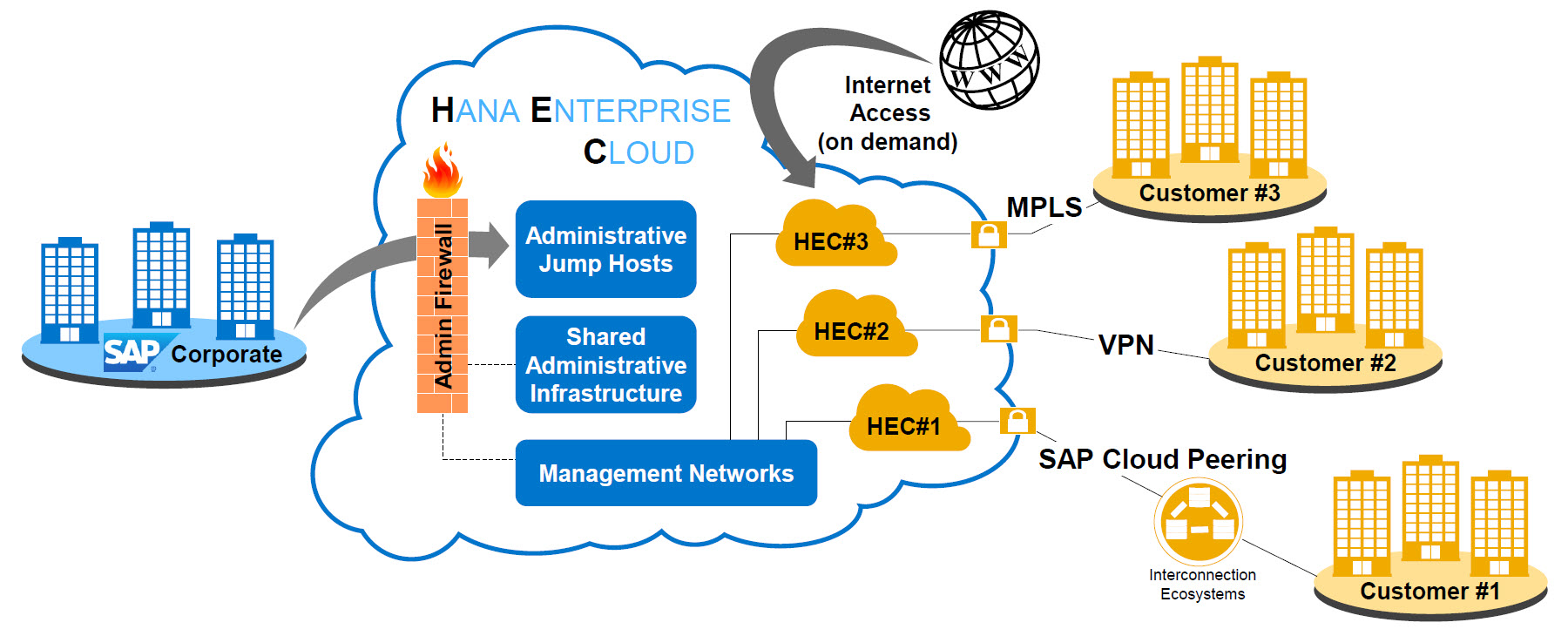 Schema van SAP HANA Enterprise.