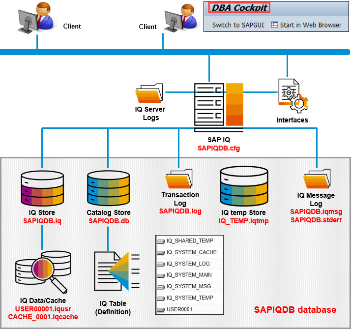 Schema van SAP IQ.