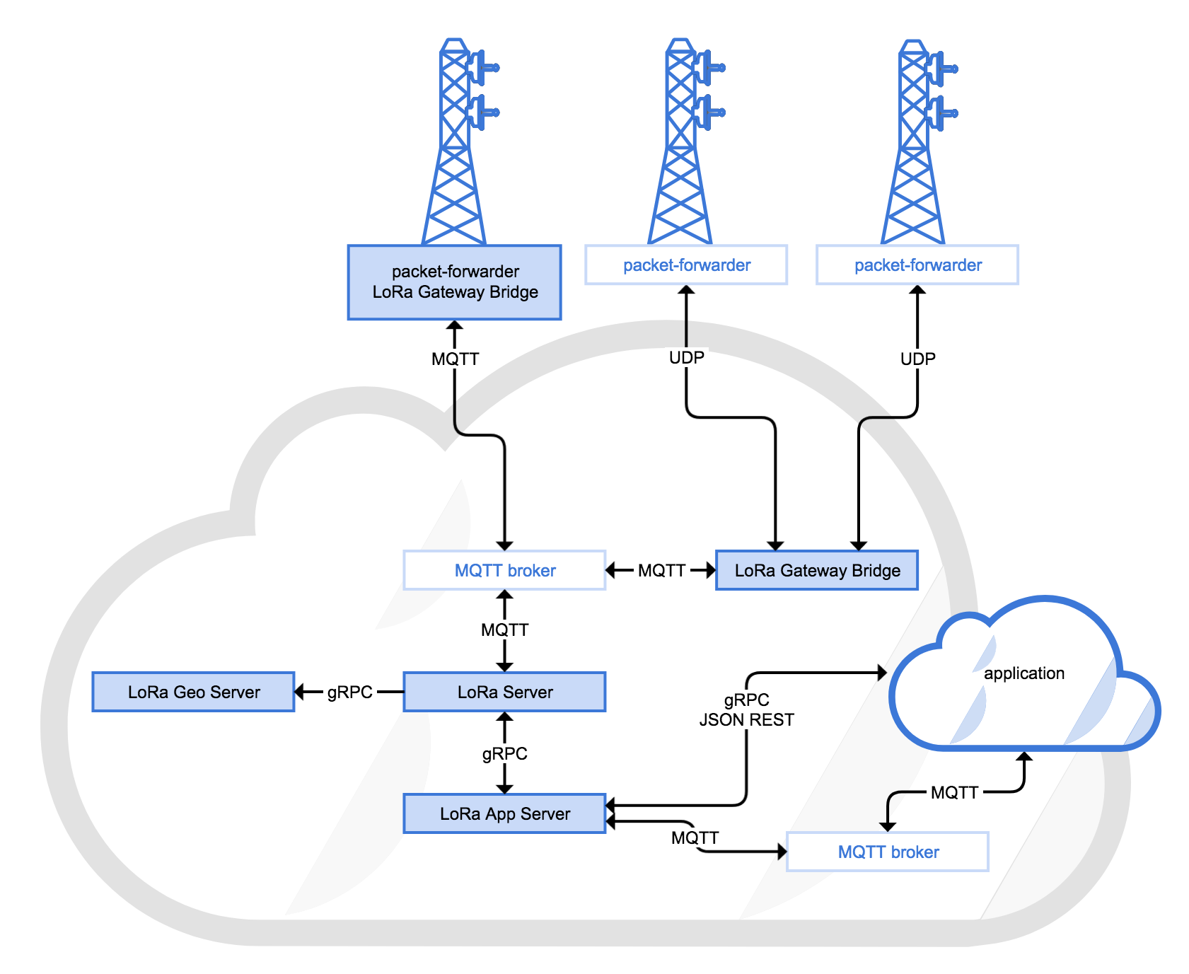 Screenshot van SAP Leonardo IoT software.