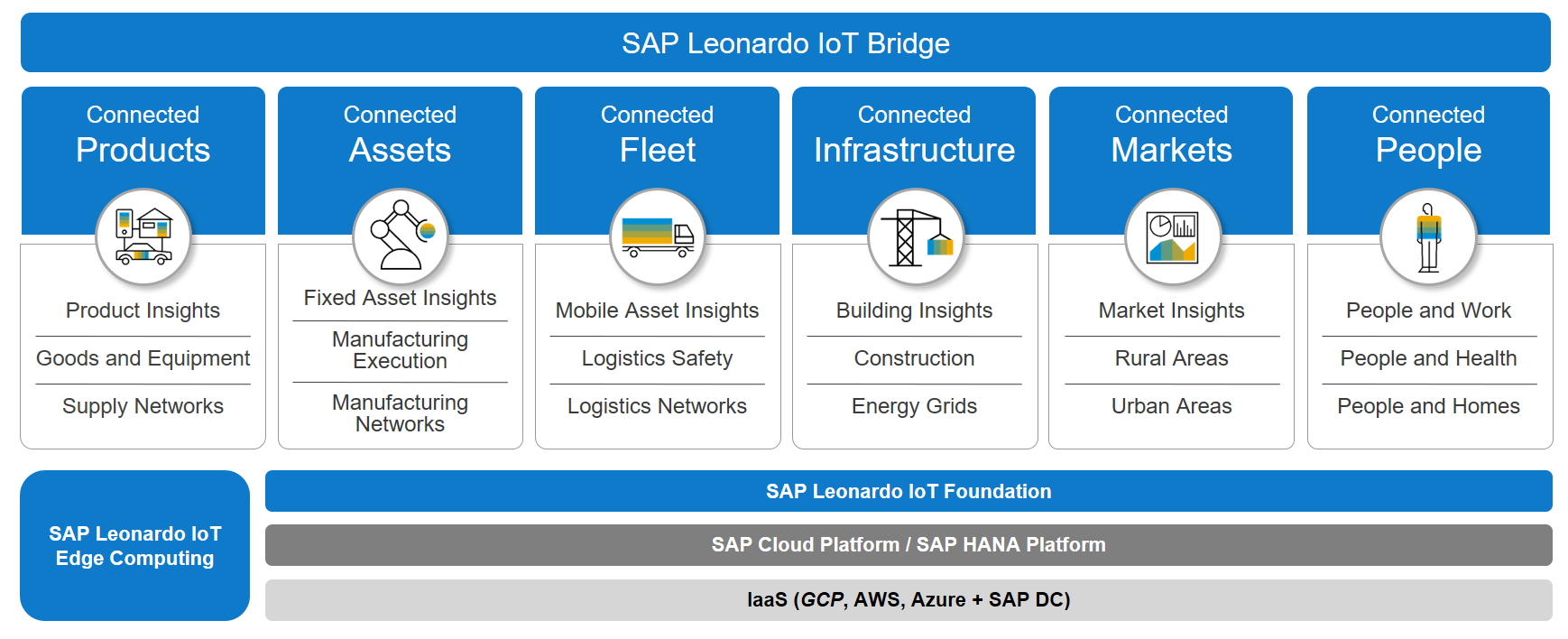 Afbeelding van SAP Leonardo IoT tools.