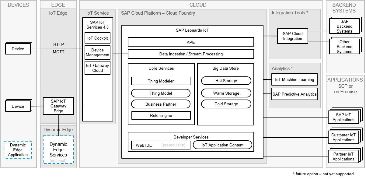 Schema van SAP Leonardo IoT.
