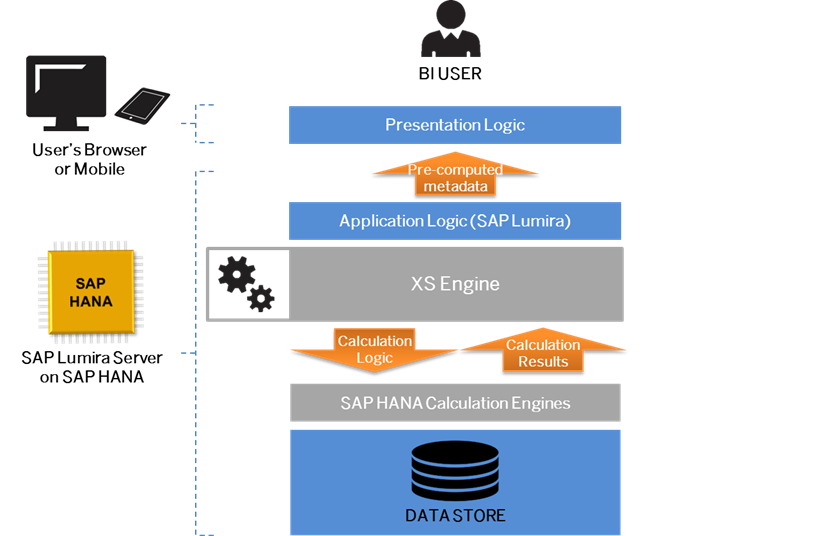 Screenshot van SAP Lumira Server software.