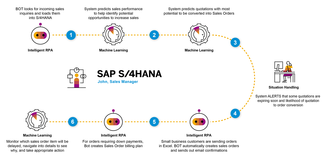Afbeelding van SAP Machine Learning tools.