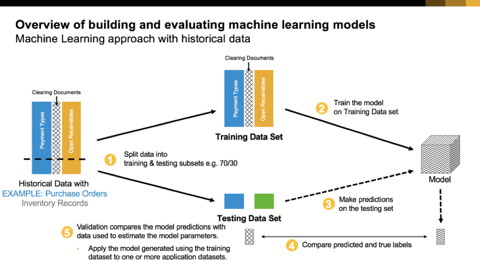 Schema van SAP Machine Learning.