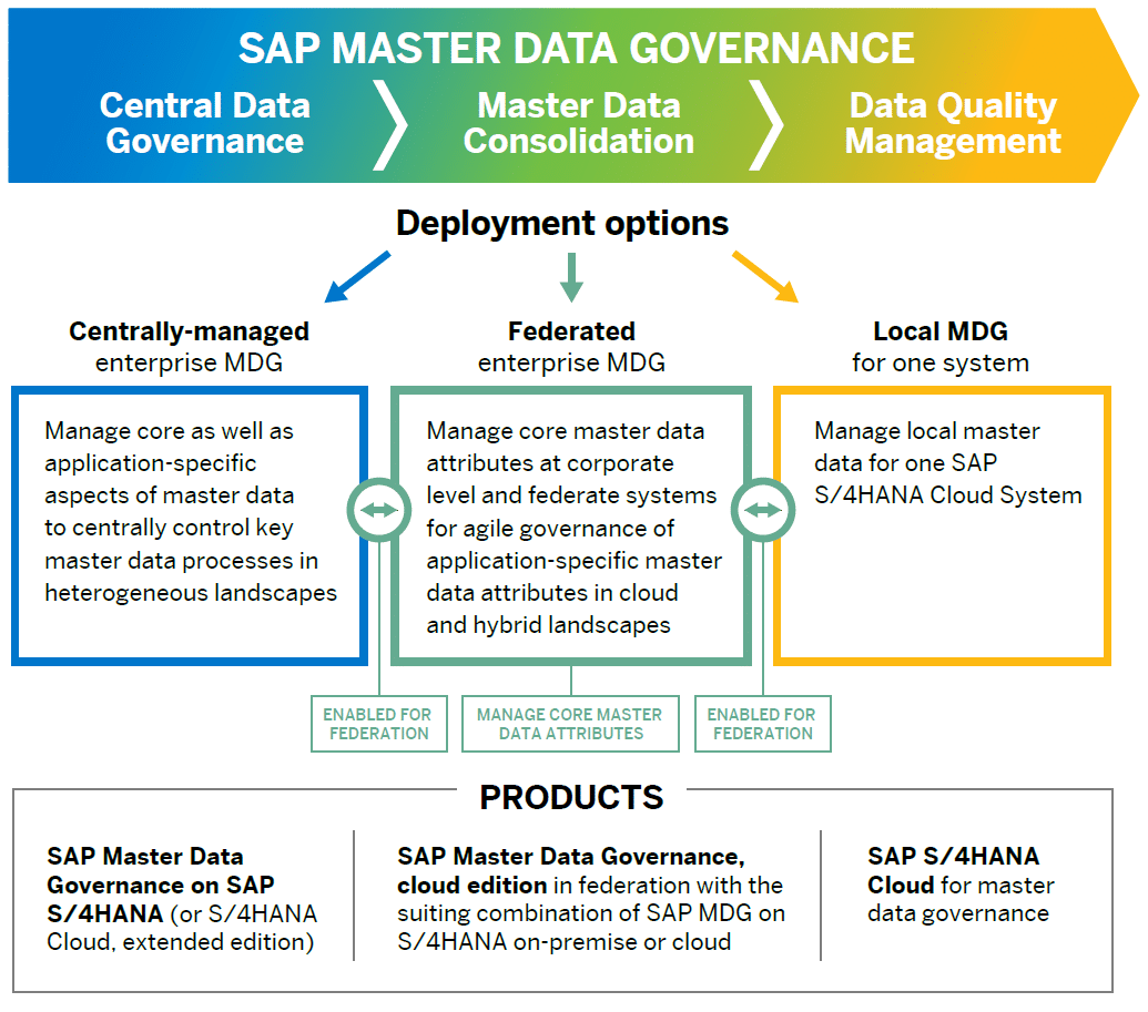 Afbeelding van SAP Master Data Management tools.