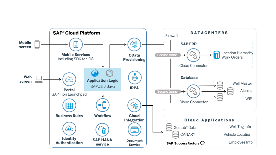 Schema van SAP Mobile BI.