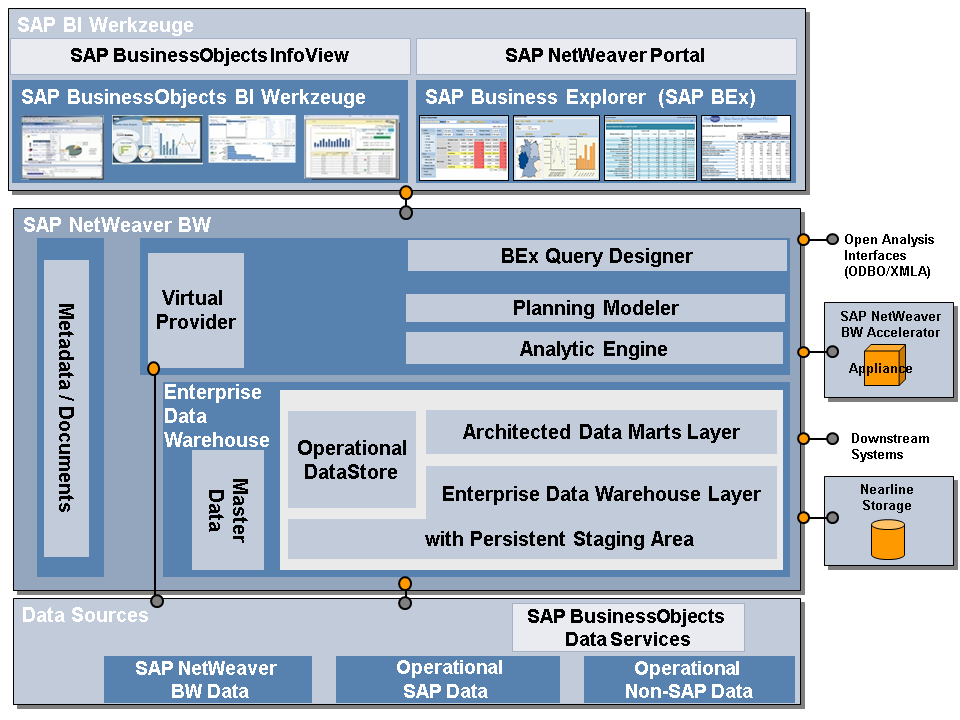 Screenshot van SAP NetWeaver Business Intelligence software.