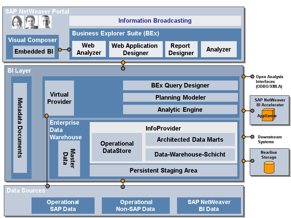 Schema van SAP NetWeaver Business Intelligence.