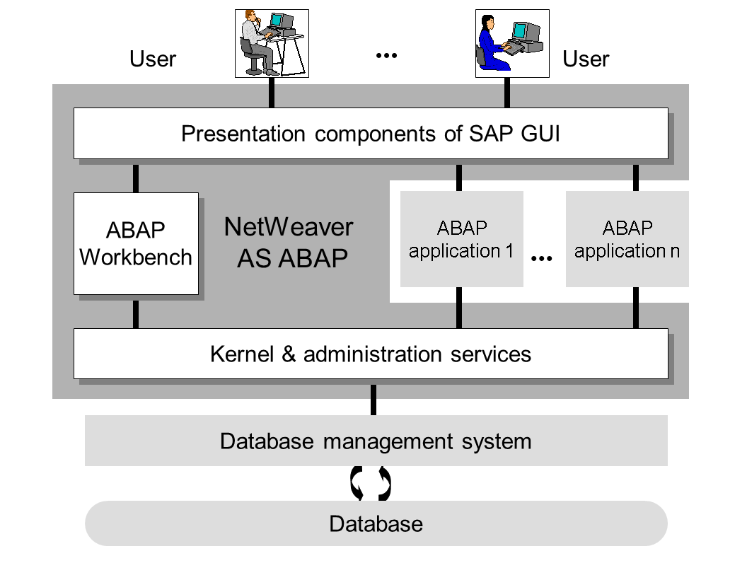 Afbeelding van SAP NetWeaver Business Warehouse tools.