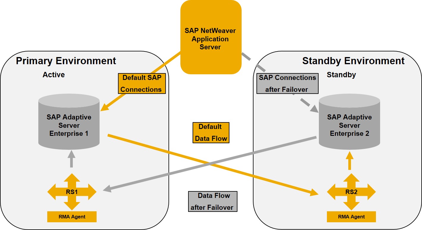 Schema van SAP Sybase Adaptive Server.