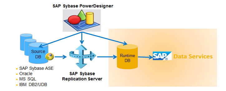 Screenshot van SAP Sybase Replication Server software.