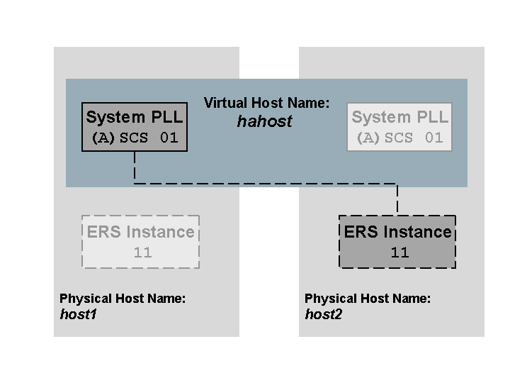 Schema van SAP Sybase Replication Server.