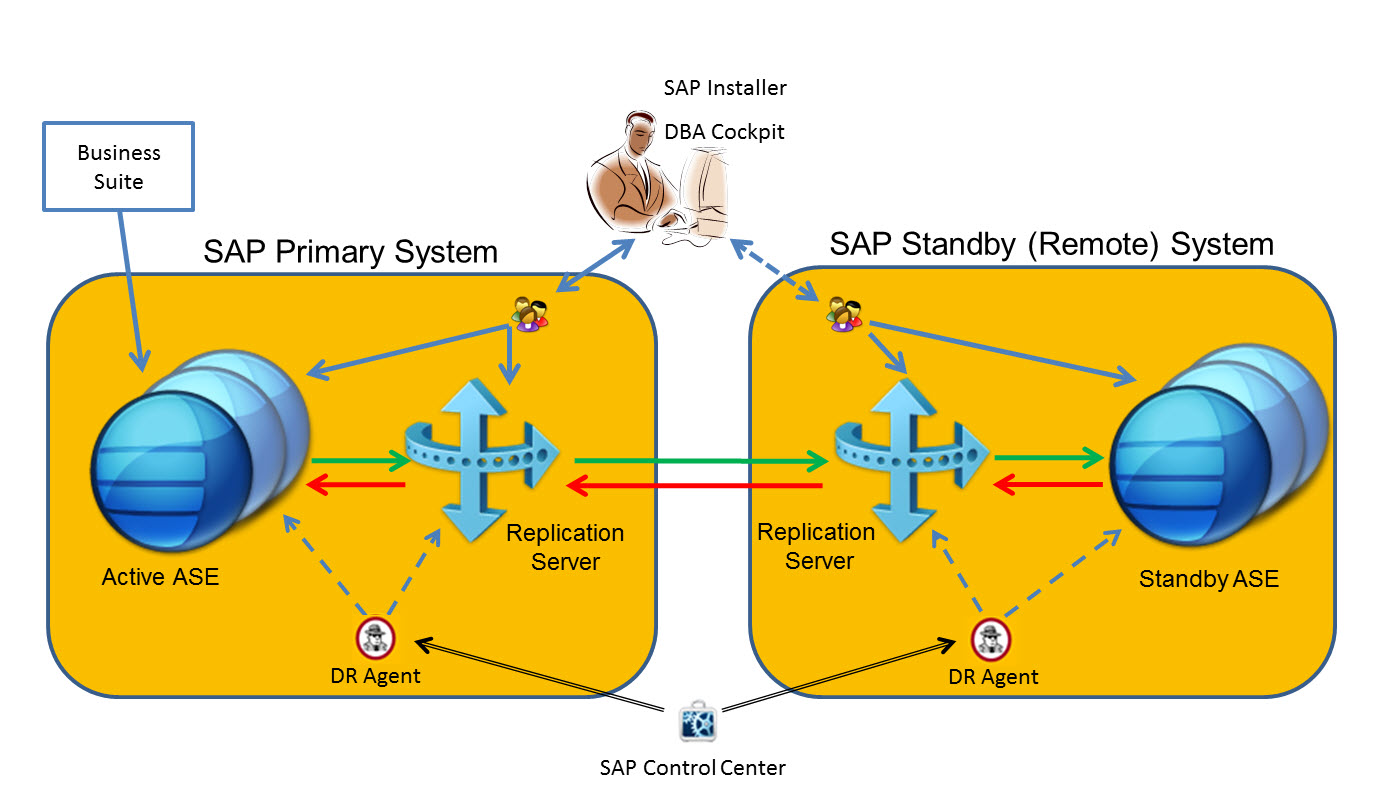 Screenshot van Sybase software.