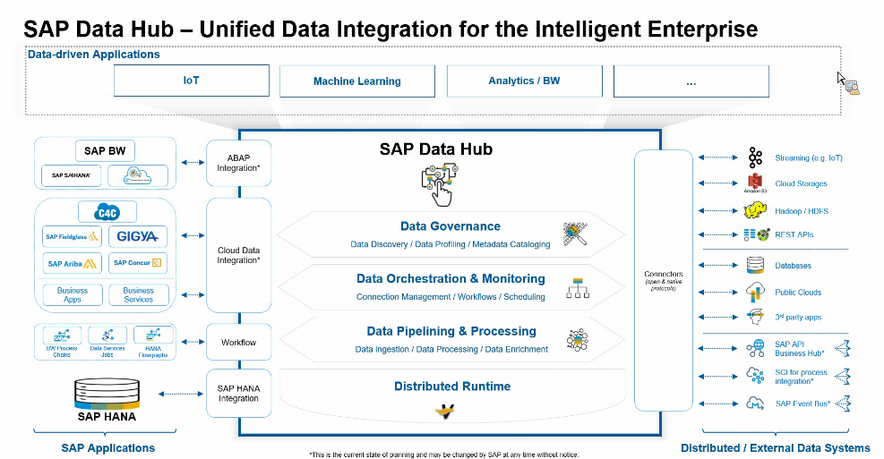 Afbeelding van SAP BW Data Integration tools.