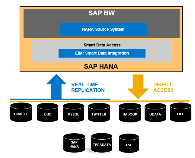 Schema van SAP HANA Smart Data Integration.