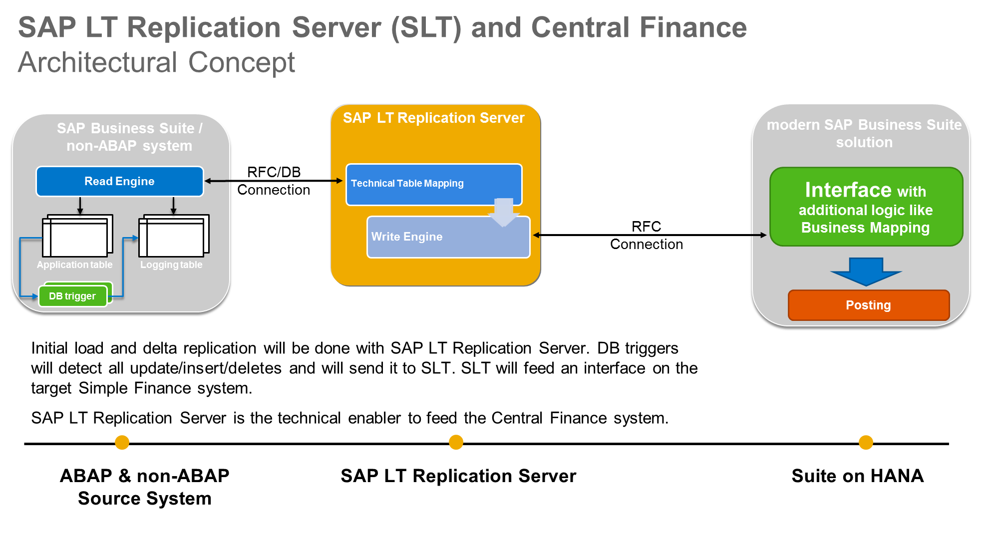 Screenshot van SAP LT Replication Server software.