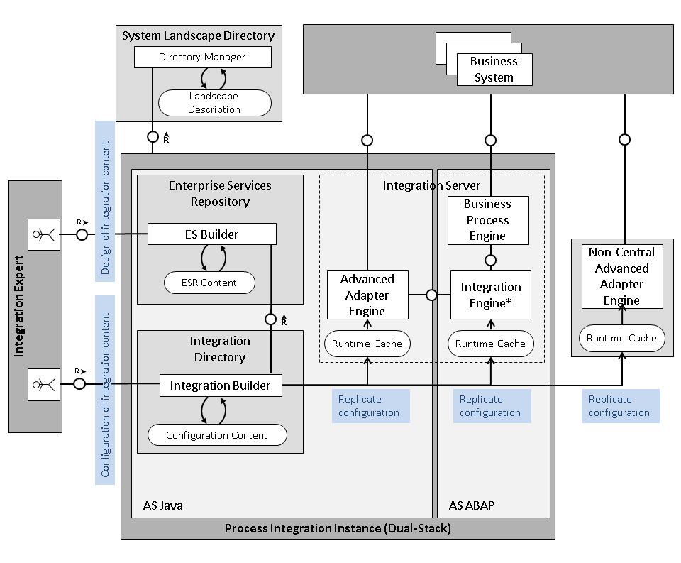 Schema van SAP Netweaver Pi.