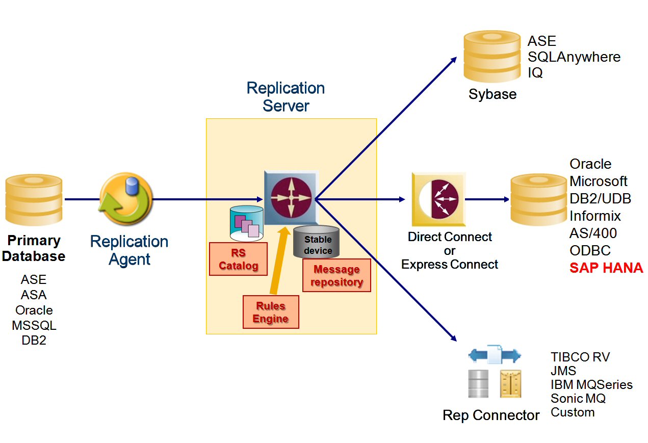 Schema van Sybase Replication Server.