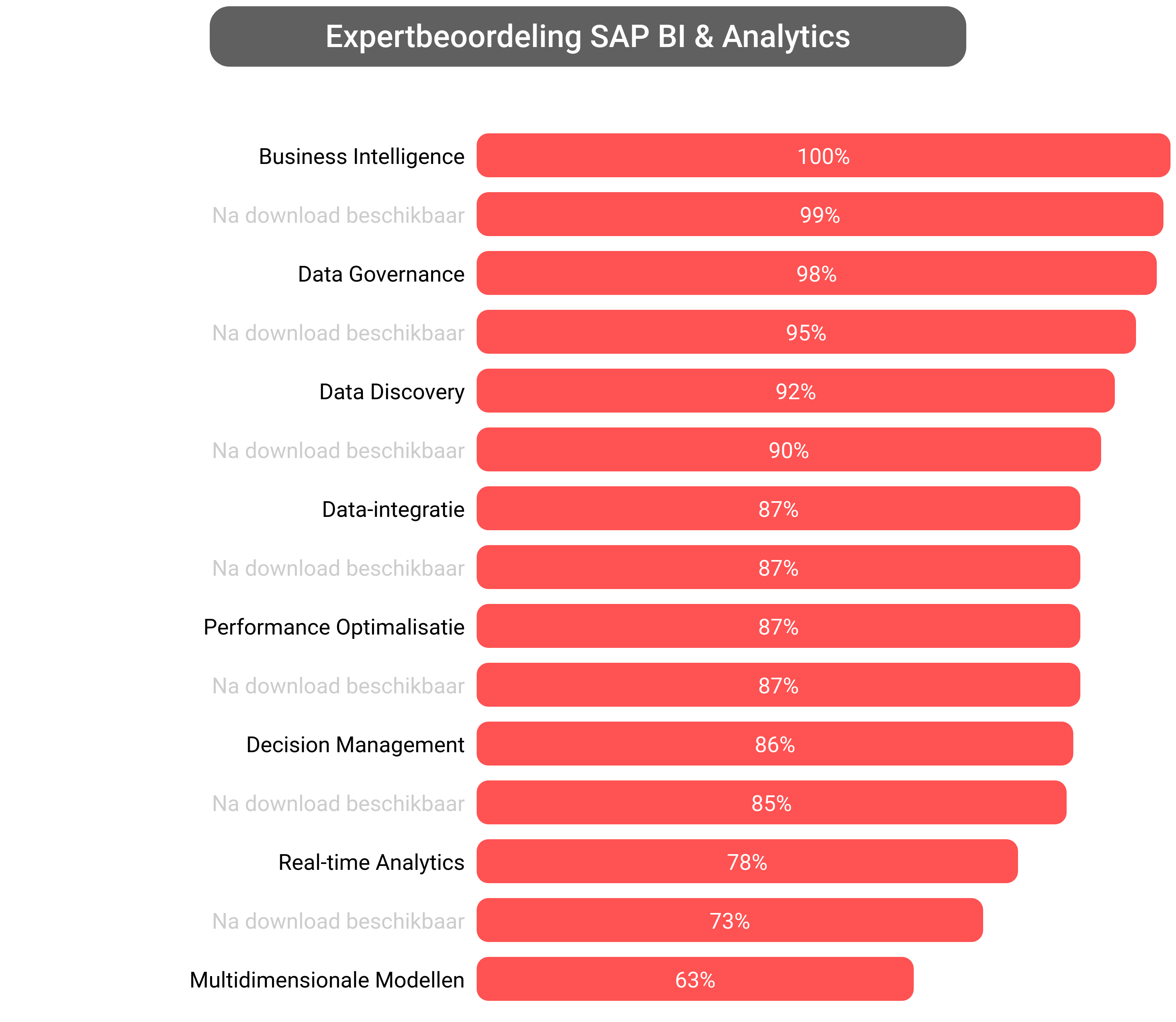 Score van SAP Analytics software.
