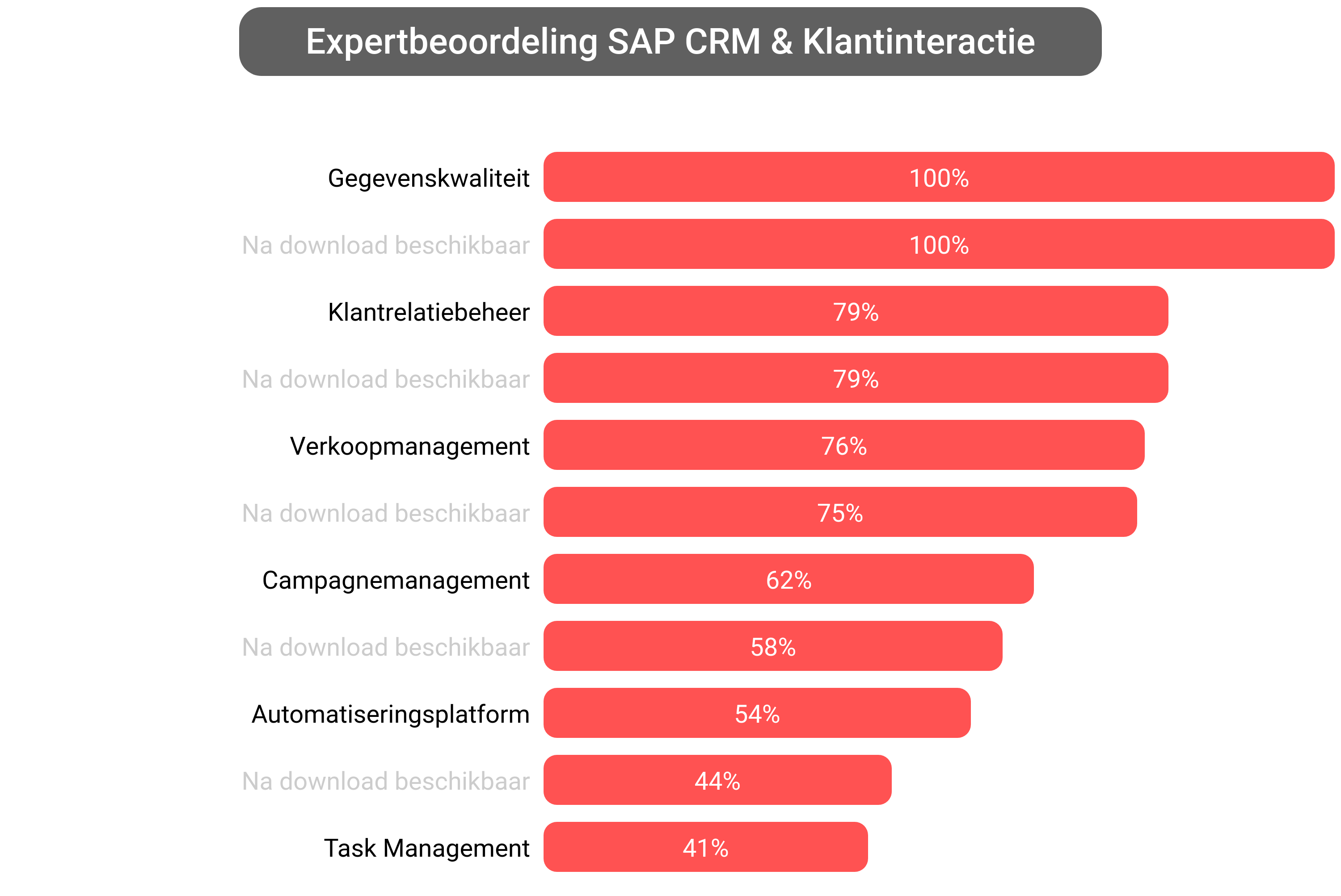 Score van SAP CRM software.