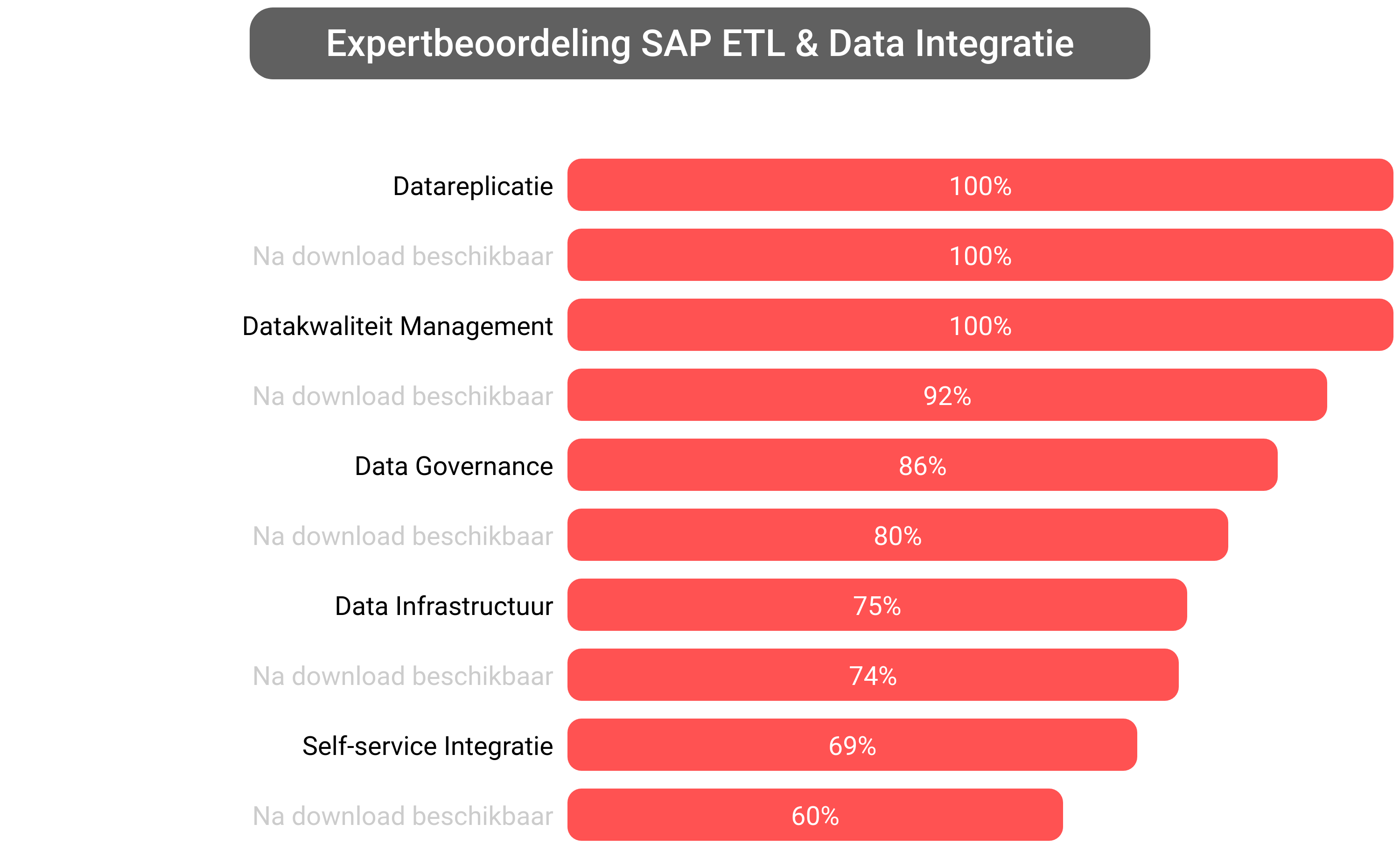 Score van SAP Data Integration software.