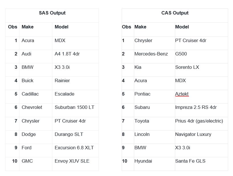 Screenshot van SAS Cloud Analytic Services software.
