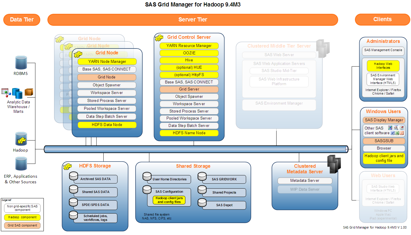 Screenshot van SAS Grid Manager software.