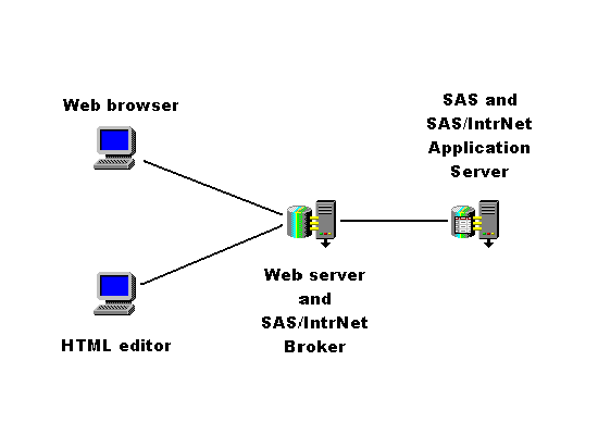 Schema van SAS Web Server.