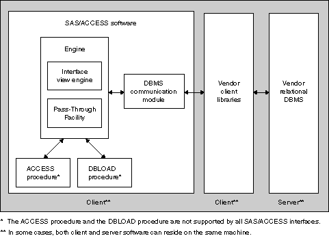 Afbeelding van SAS/ACCESS tools.