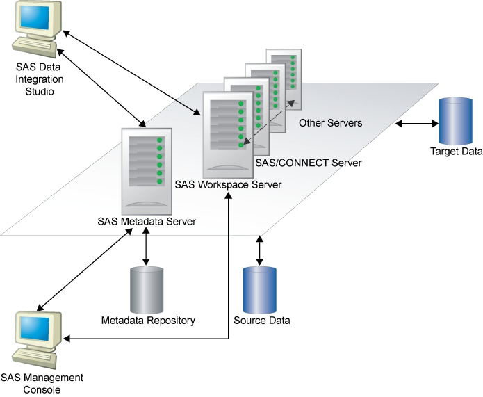 Screenshot van SAS Data Integration Studio software.