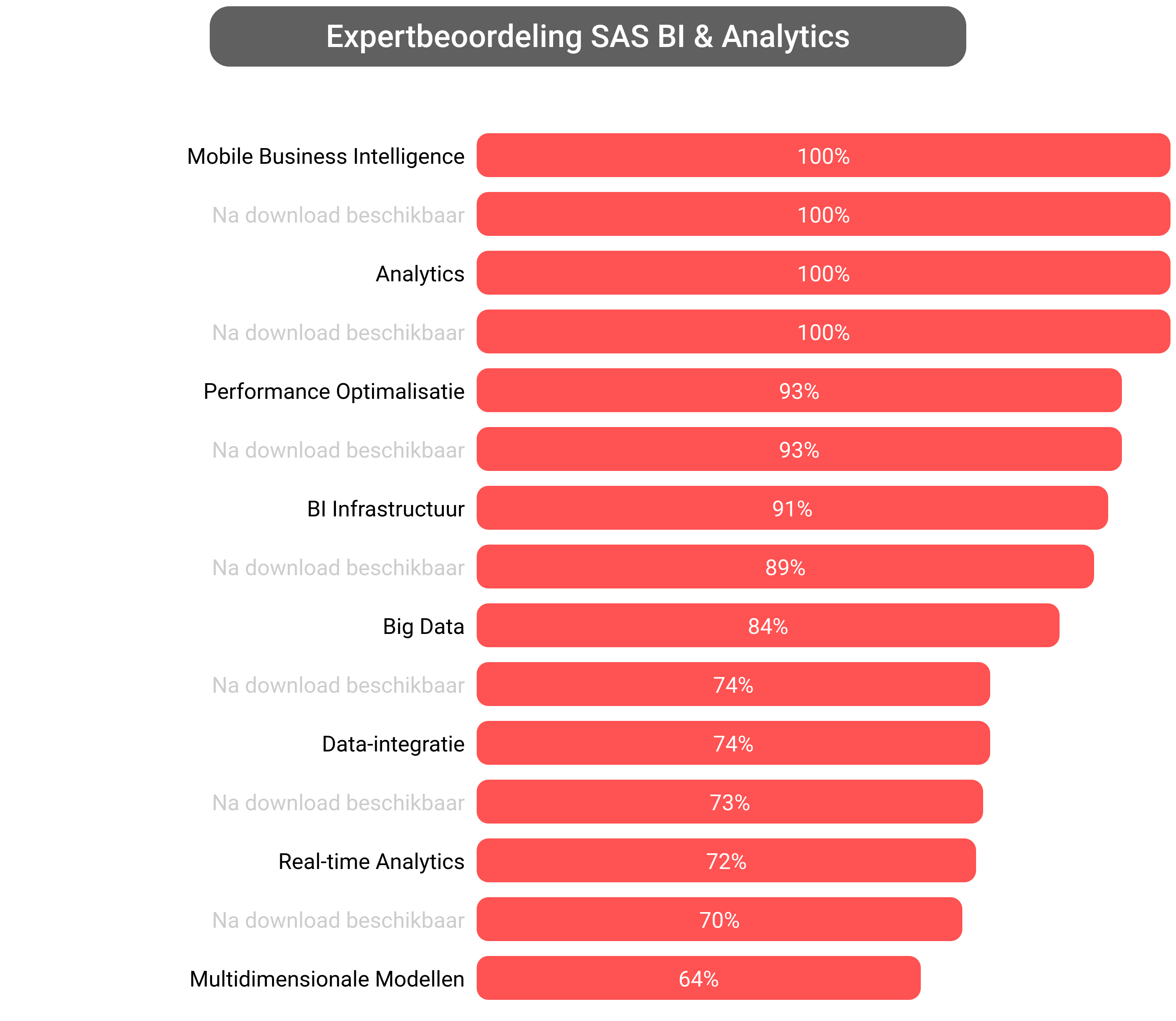 Score van SAS Business Analytics software.