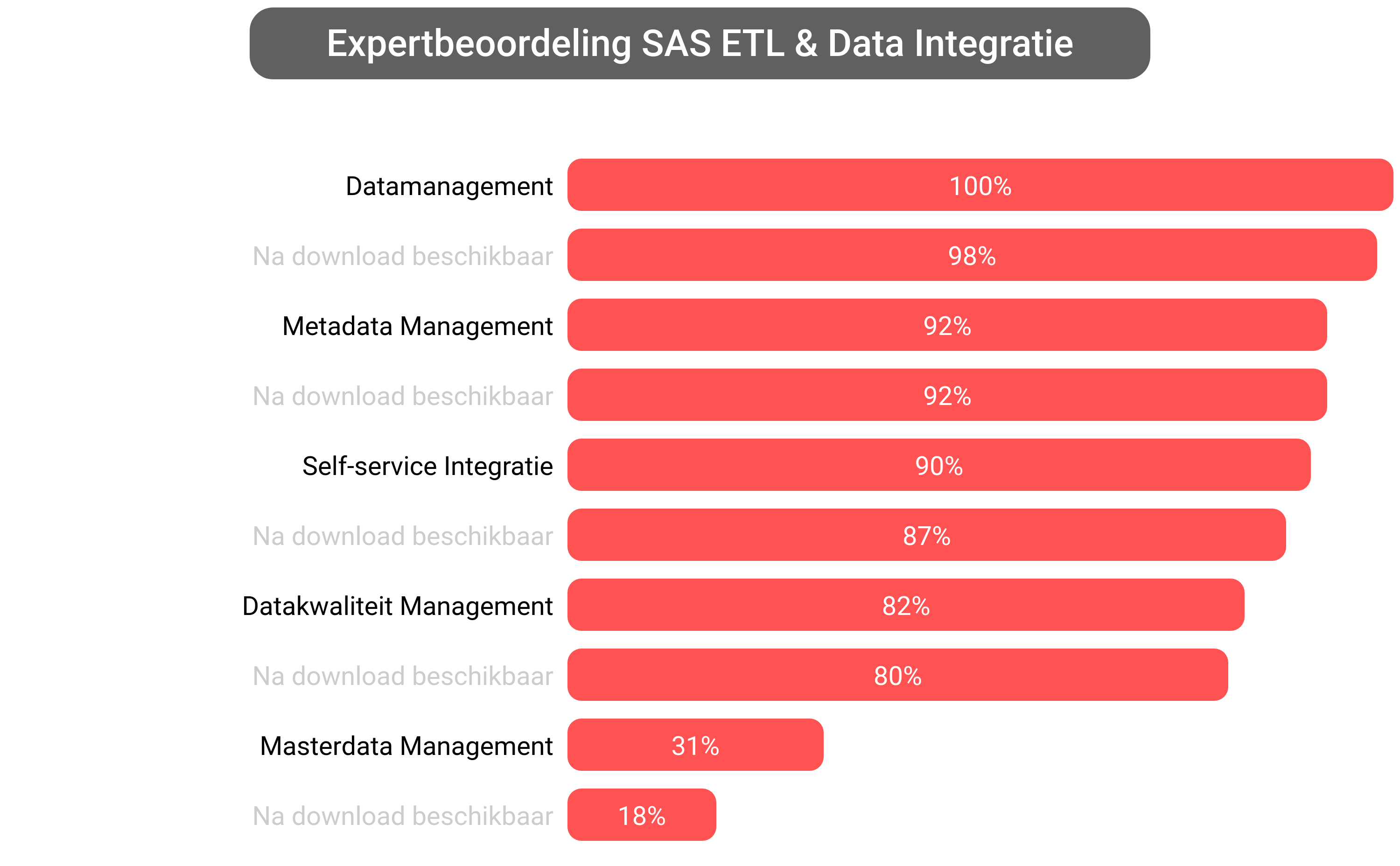 Score van SAS Data Integration software.