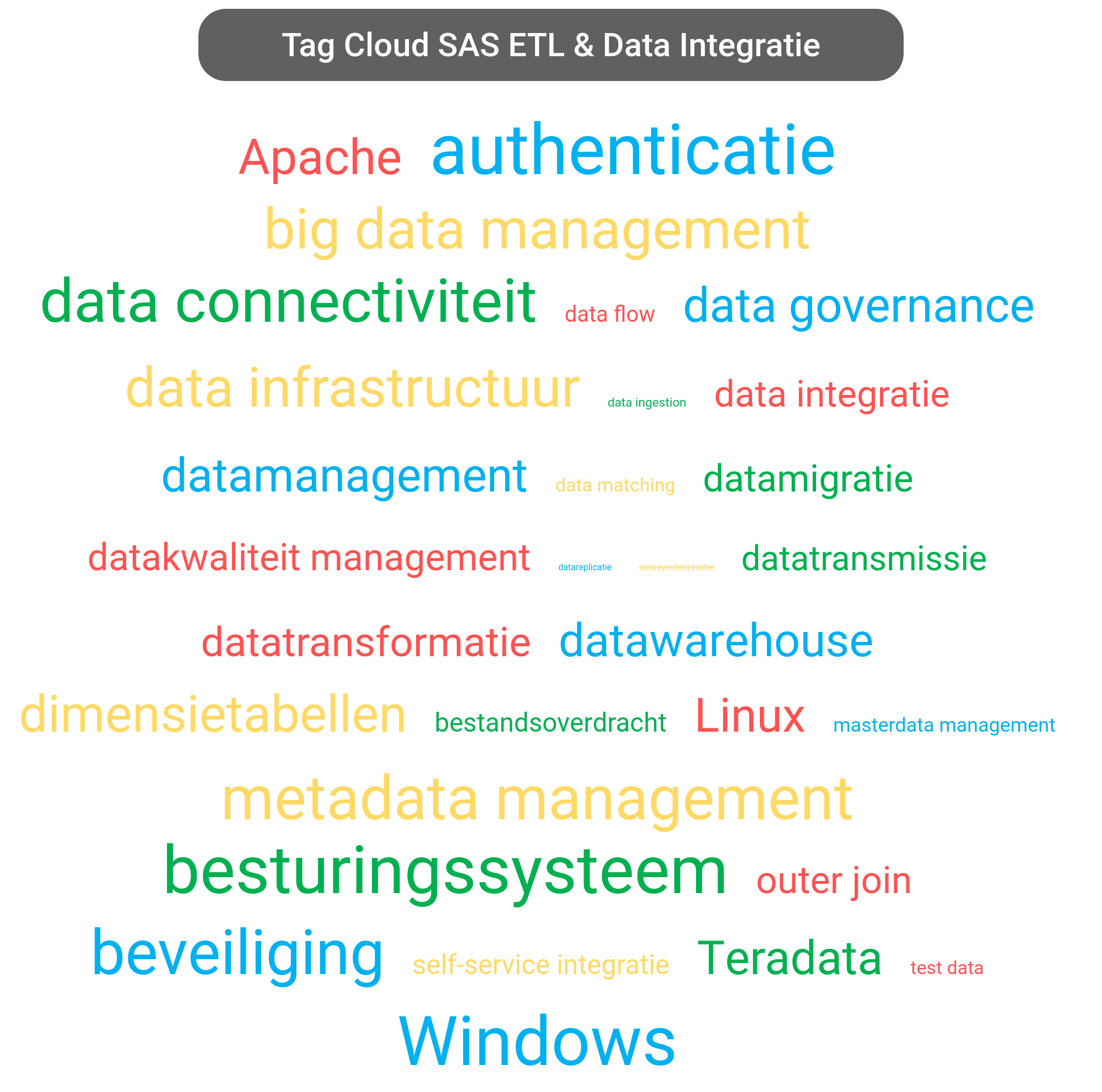 Tag cloud van SAS Data Integration tools.