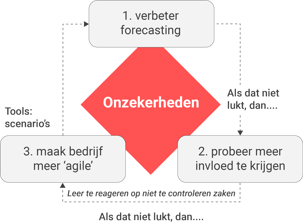 Scenarioplanning: leren omgaan met onzekerheden