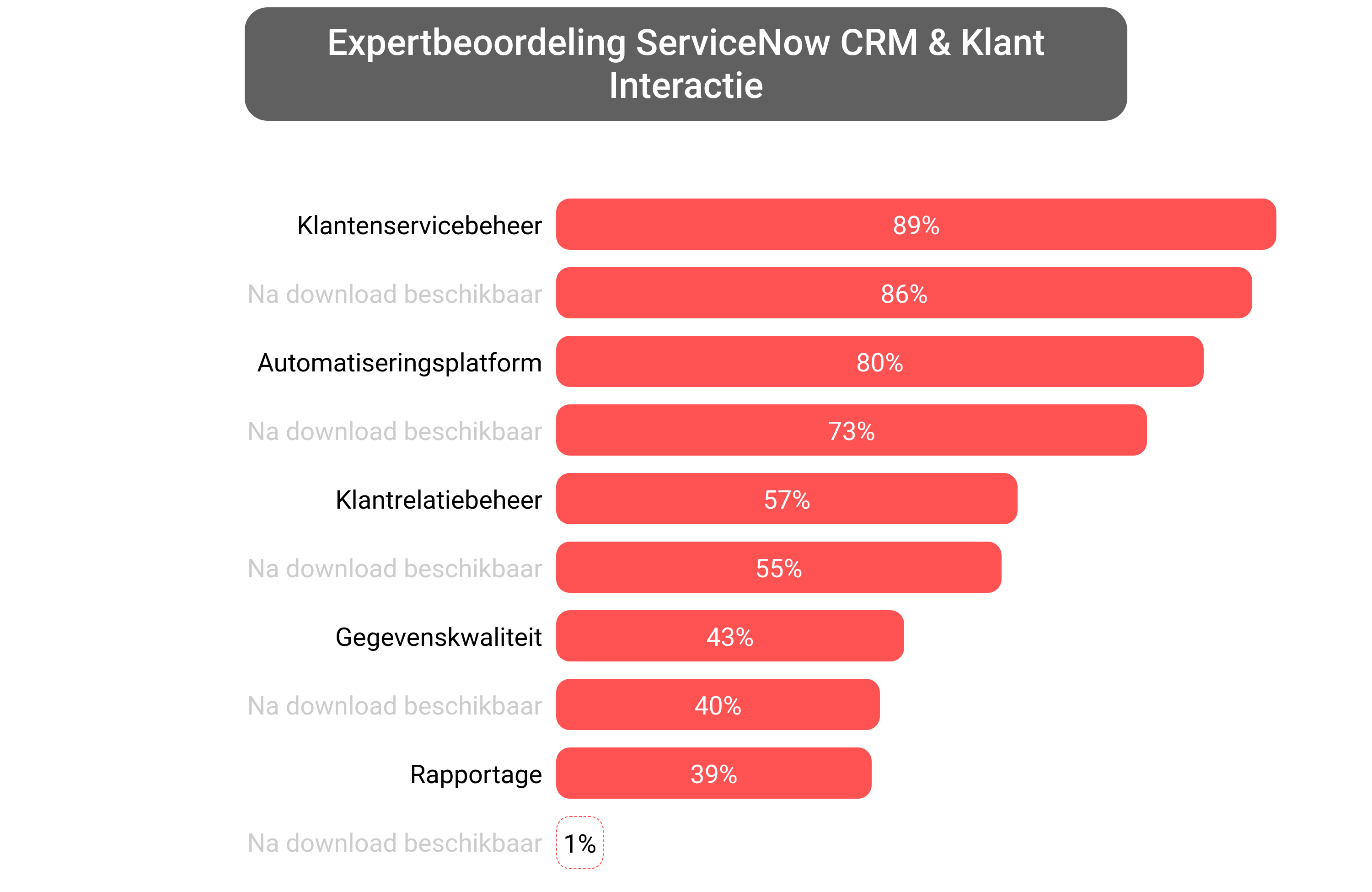 Score van ServiceNow platform software.