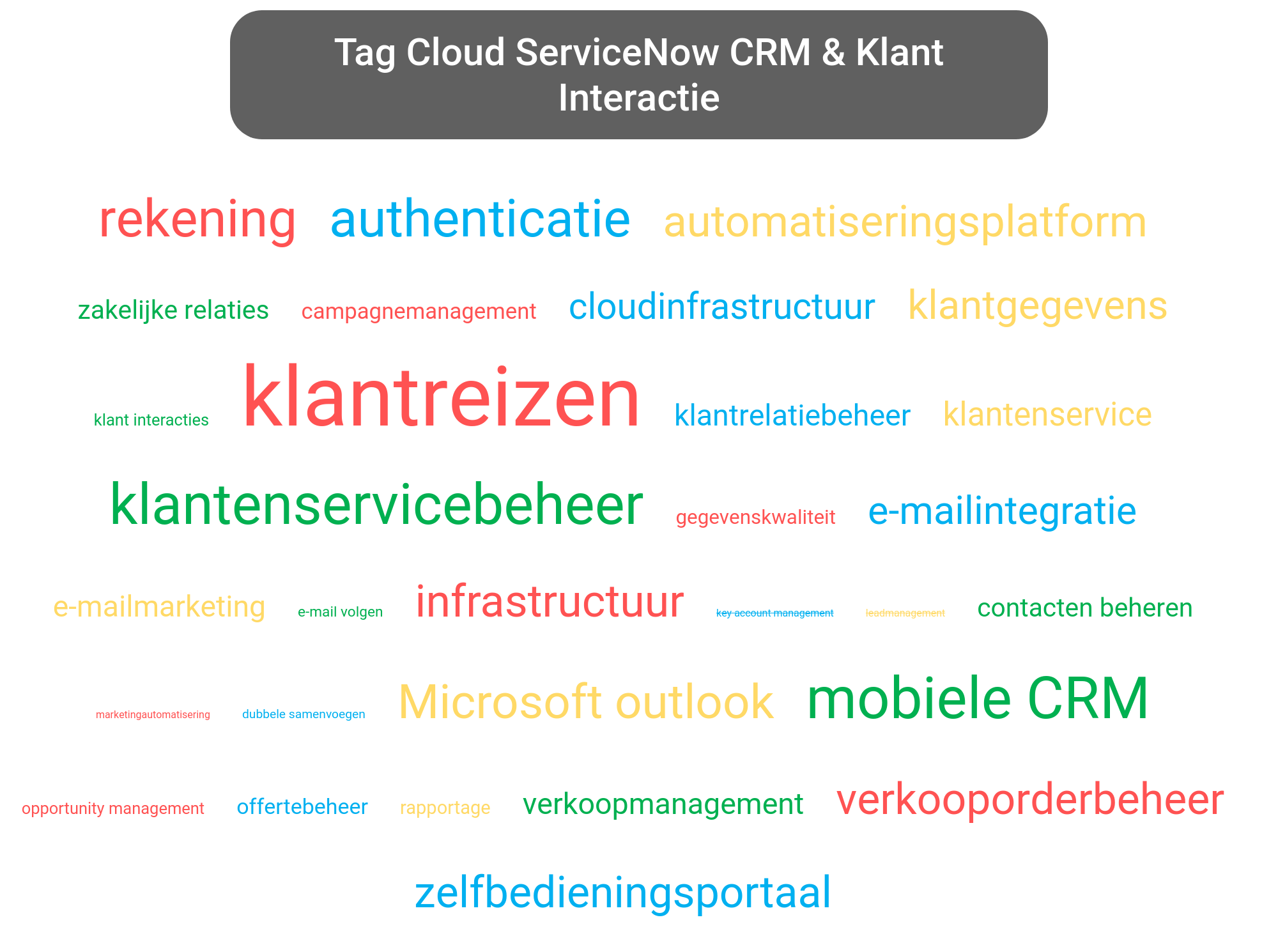Tag cloud van ServiceNow platform tools.
