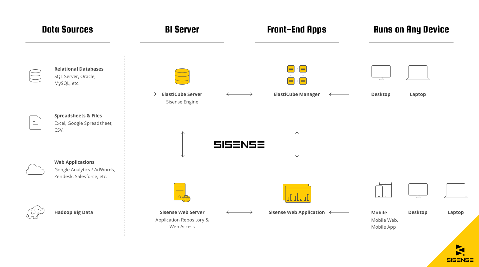 Schema van Sisense BI.