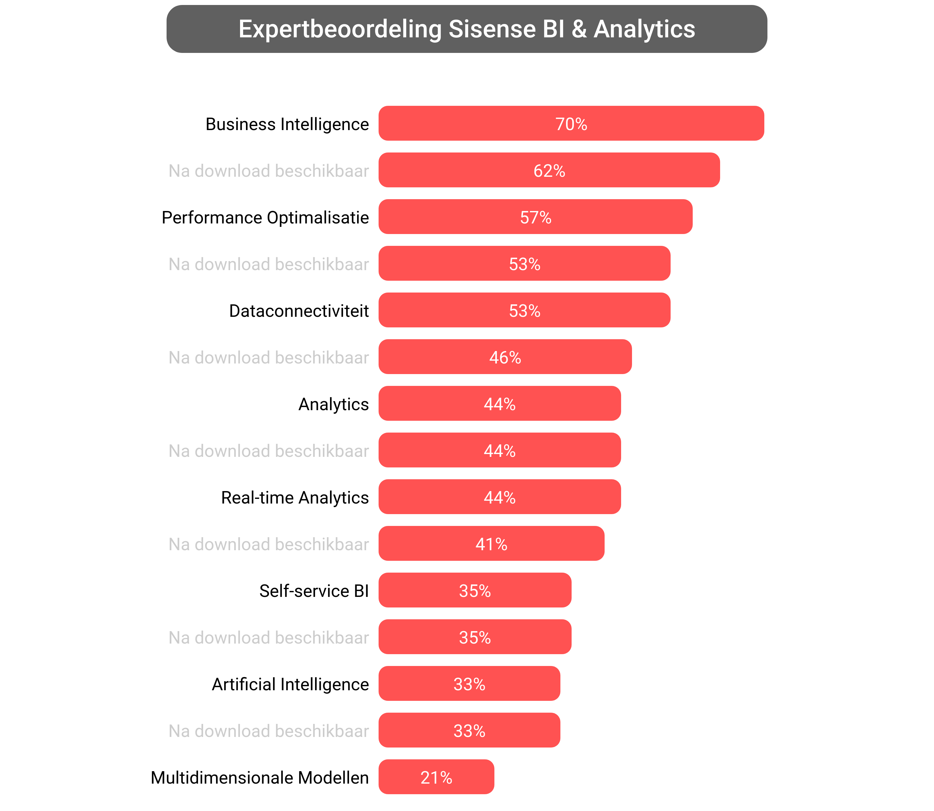 Score van Sisense Analytics software.