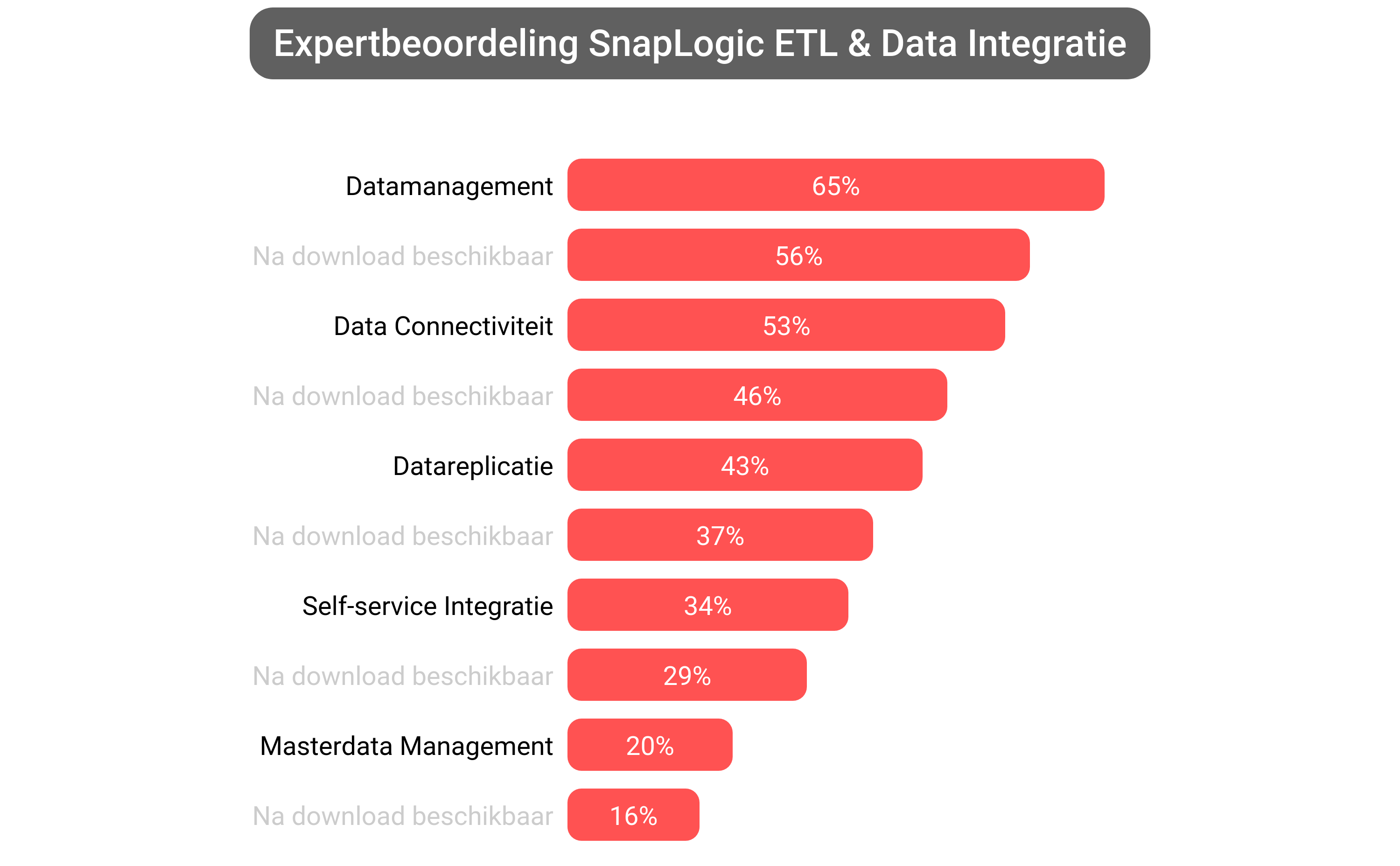 Score van SnapLogic Intelligent Integration software.