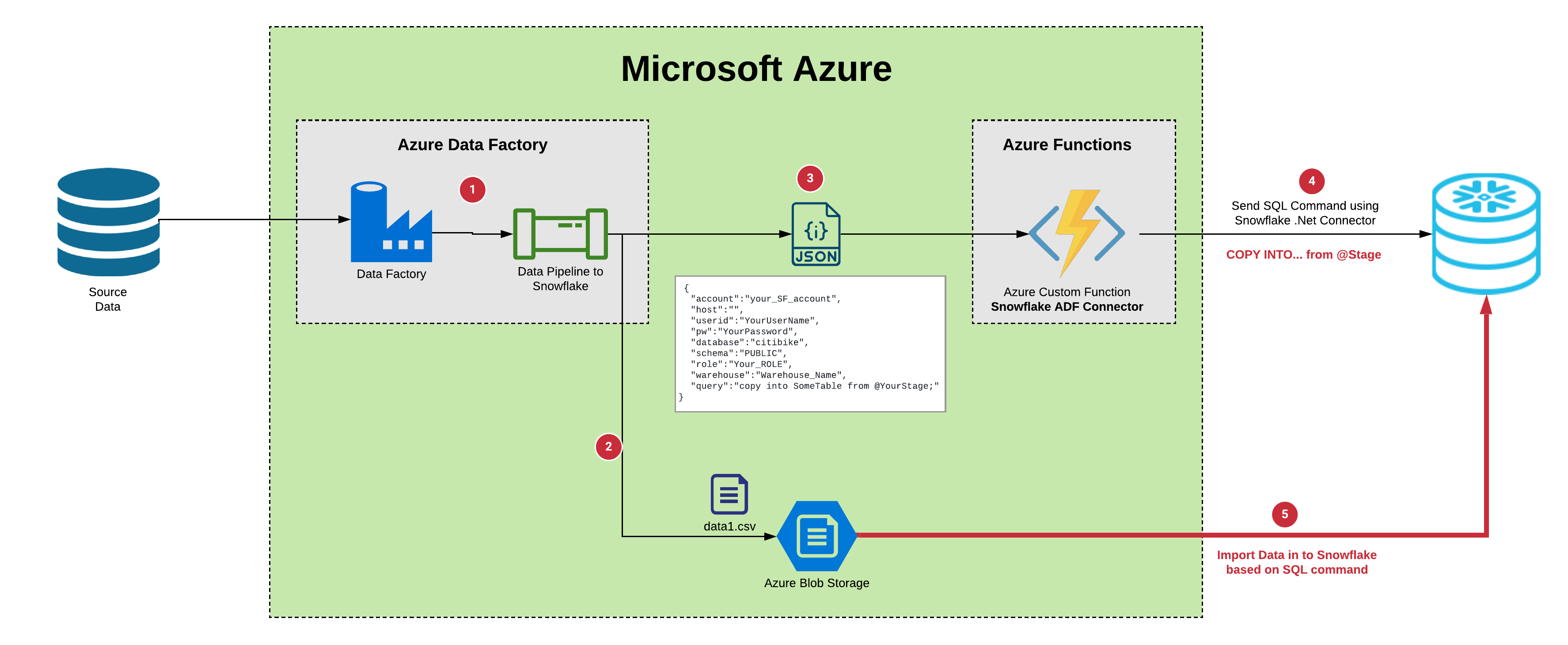 Screenshot van Snowflake Data Cloud software.